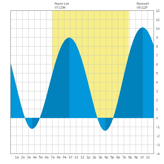 Thunderbolt tide chart for Tuesday, April 9, 2024
