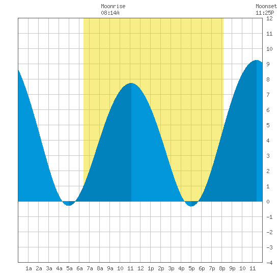 Thunderbolt tide chart for Friday, May 10, 2024