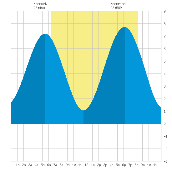 Thunderbolt tide chart for Saturday, May 18, 2024