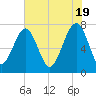 Thunderbolt tide chart for Sunday, May 19, 2024
