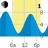 Thunderbolt tide chart for Wednesday, May 1, 2024