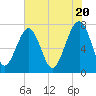 Thunderbolt tide chart for Monday, May 20, 2024