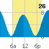Thunderbolt tide chart for Sunday, May 26, 2024