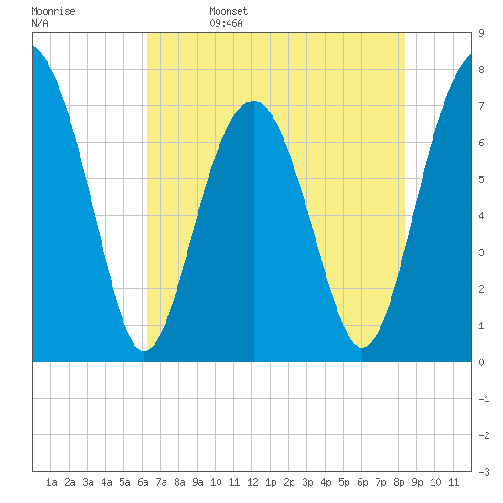 Thunderbolt tide chart for Monday, May 27, 2024
