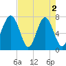 Thunderbolt tide chart for Thursday, May 2, 2024