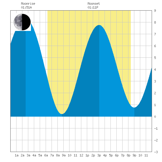Thunderbolt tide chart for Thursday, May 30, 2024
