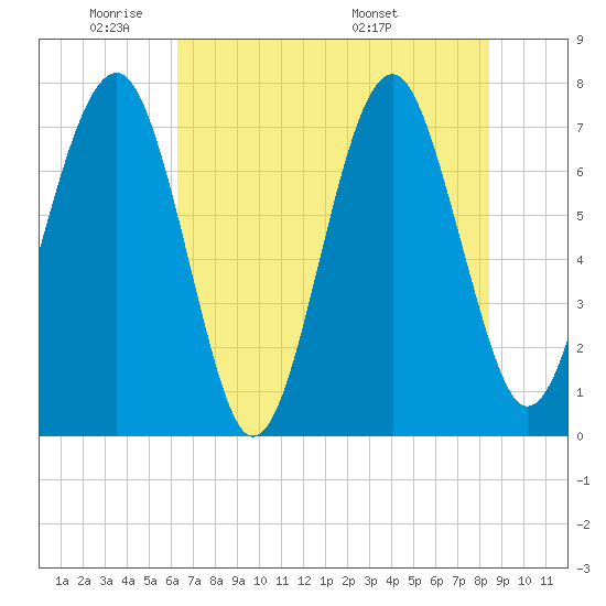 Thunderbolt tide chart for Friday, May 31, 2024