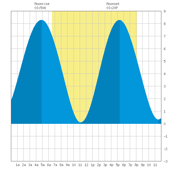 Thunderbolt tide chart for Friday, May 3, 2024