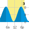 Thunderbolt tide chart for Friday, May 3, 2024