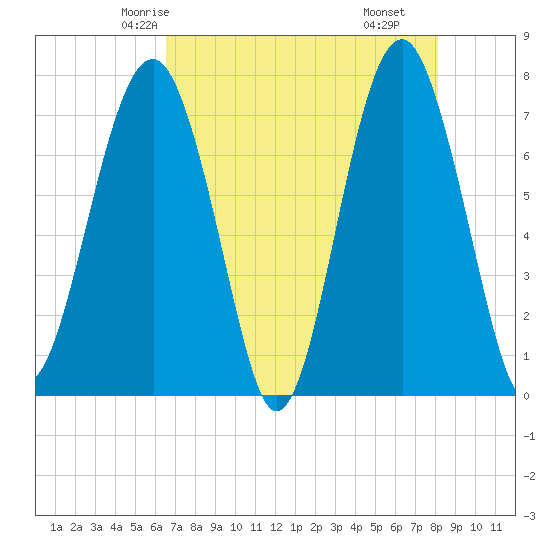 Thunderbolt tide chart for Saturday, May 4, 2024