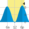 Thunderbolt tide chart for Saturday, May 4, 2024