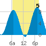 Thunderbolt tide chart for Sunday, May 5, 2024