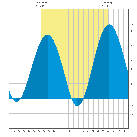 Thunderbolt tide chart for Monday, May 6, 2024