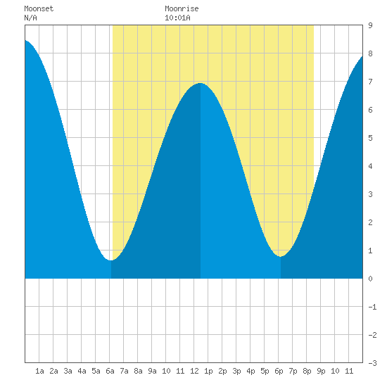 Thunderbolt tide chart for Monday, June 10, 2024