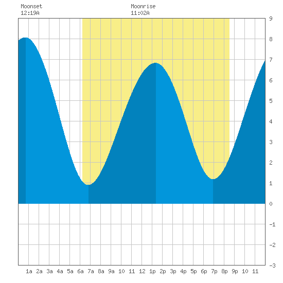 Thunderbolt tide chart for Tuesday, June 11, 2024