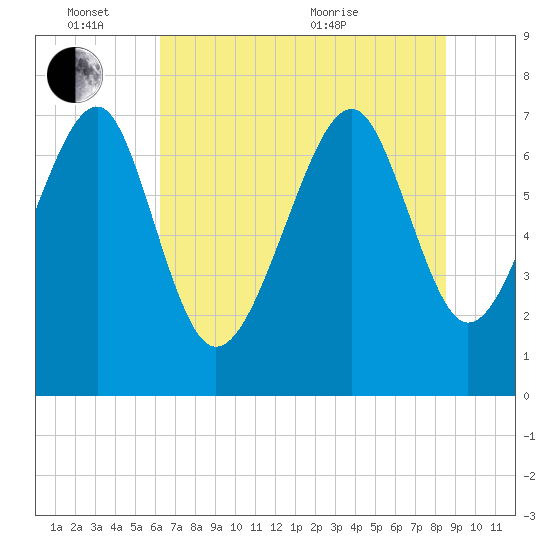 Thunderbolt tide chart for Friday, June 14, 2024