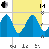 Thunderbolt tide chart for Friday, June 14, 2024