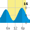 Thunderbolt tide chart for Sunday, June 16, 2024