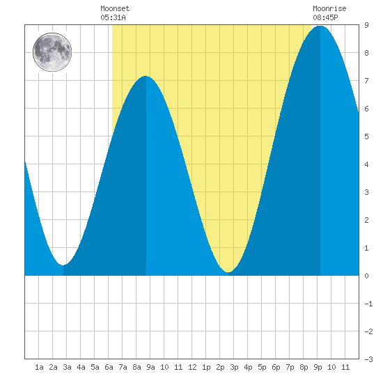 Thunderbolt tide chart for Friday, June 21, 2024