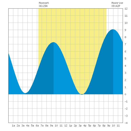 Thunderbolt tide chart for Saturday, June 22, 2024