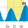Thunderbolt tide chart for Saturday, June 22, 2024