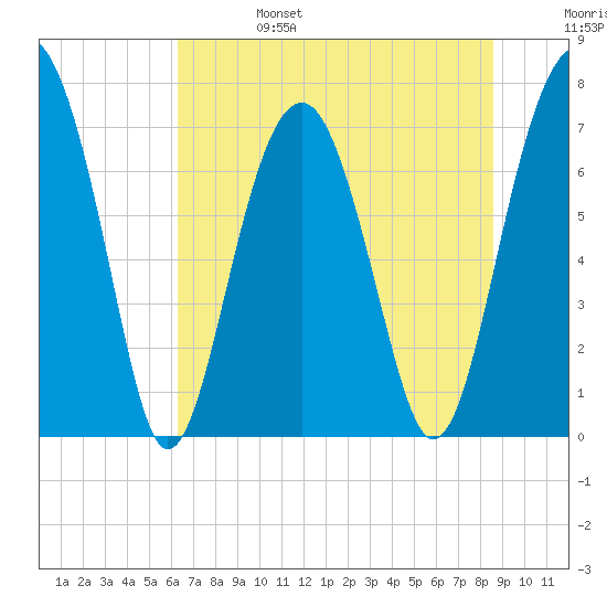 Thunderbolt tide chart for Tuesday, June 25, 2024