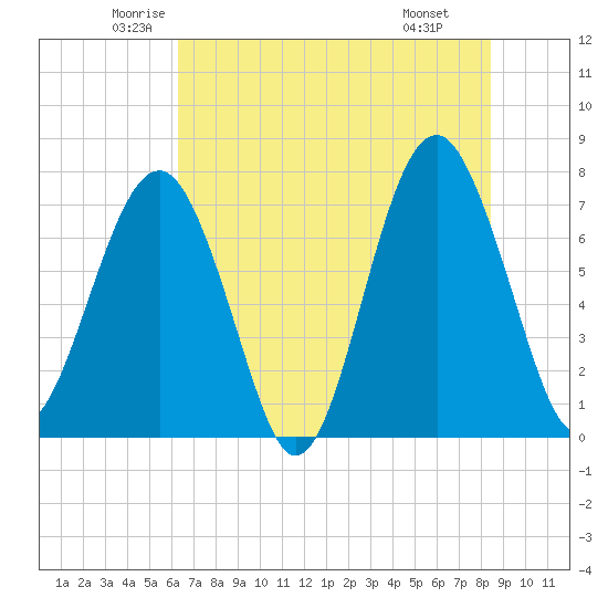 Thunderbolt tide chart for Sunday, June 2, 2024