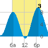 Thunderbolt tide chart for Monday, June 3, 2024