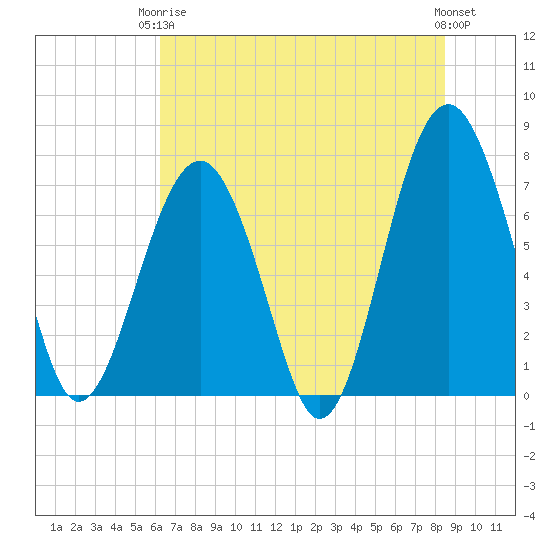 Thunderbolt tide chart for Wednesday, June 5, 2024