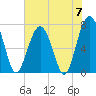 Thunderbolt tide chart for Friday, June 7, 2024