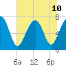 Thunderbolt tide chart for Wednesday, July 10, 2024