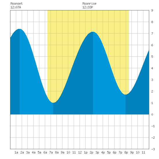 Thunderbolt tide chart for Friday, July 12, 2024