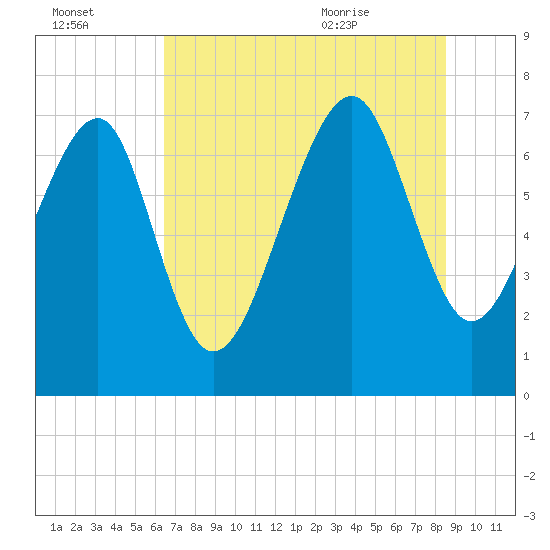 Thunderbolt tide chart for Sunday, July 14, 2024