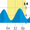 Thunderbolt tide chart for Sunday, July 14, 2024