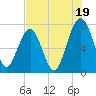 Thunderbolt tide chart for Friday, July 19, 2024