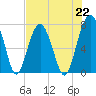 Thunderbolt tide chart for Monday, July 22, 2024