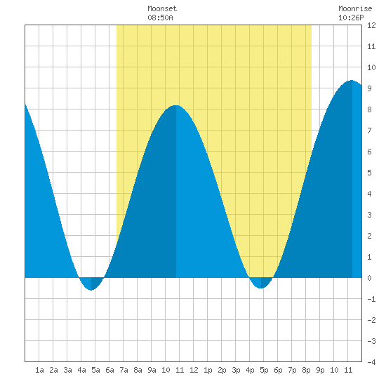 Thunderbolt tide chart for Tuesday, July 23, 2024