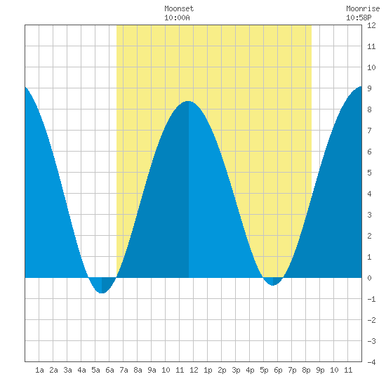Thunderbolt tide chart for Wednesday, July 24, 2024