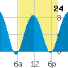 Thunderbolt tide chart for Wednesday, July 24, 2024
