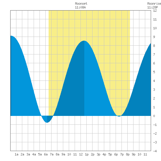 Thunderbolt tide chart for Thursday, July 25, 2024
