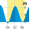 Thunderbolt tide chart for Thursday, July 25, 2024