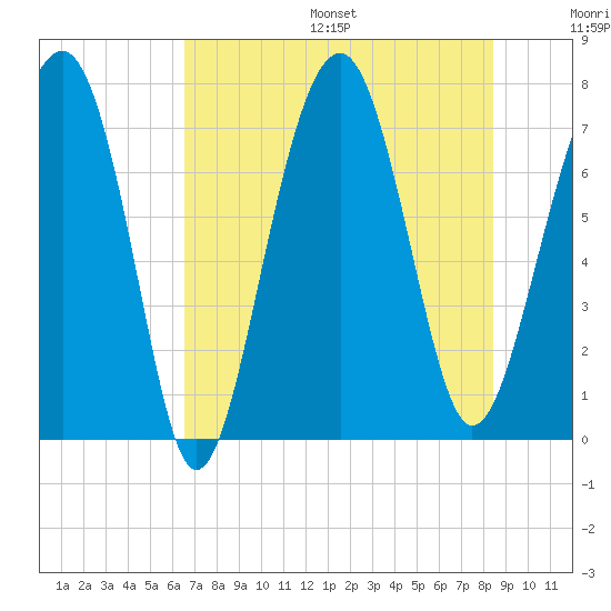Thunderbolt tide chart for Friday, July 26, 2024