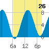 Thunderbolt tide chart for Friday, July 26, 2024
