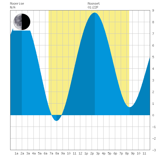 Thunderbolt tide chart for Saturday, July 27, 2024
