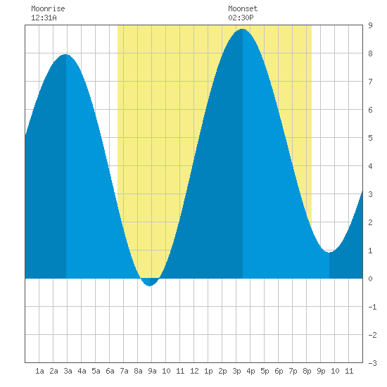 Thunderbolt tide chart for Sunday, July 28, 2024