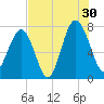 Thunderbolt tide chart for Tuesday, July 30, 2024
