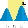 Thunderbolt tide chart for Wednesday, July 31, 2024