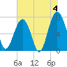 Thunderbolt tide chart for Thursday, July 4, 2024