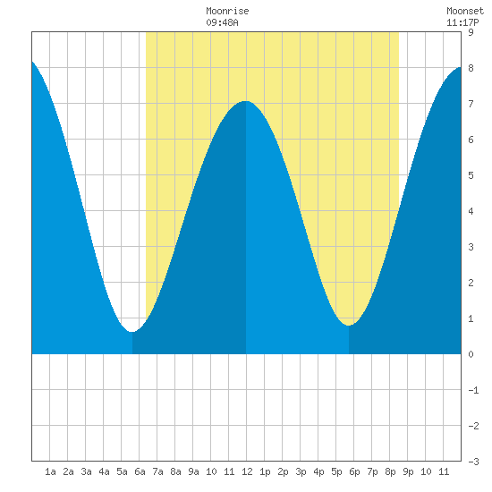 Thunderbolt tide chart for Tuesday, July 9, 2024
