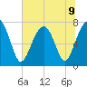 Thunderbolt tide chart for Tuesday, July 9, 2024